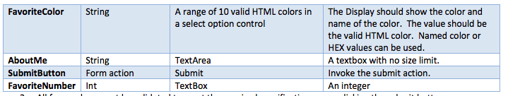 required specifications upon clicking the submit button. 4. Errors in the form