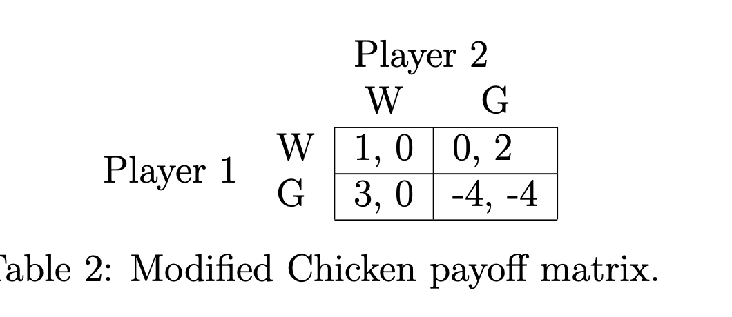 able 2: Modified Chicken payoff matrix. a) (10 pts) Consider a