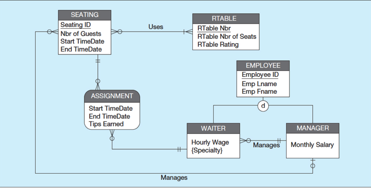 3NF List all (partial, full, and transitive) functional dependencies for this relational