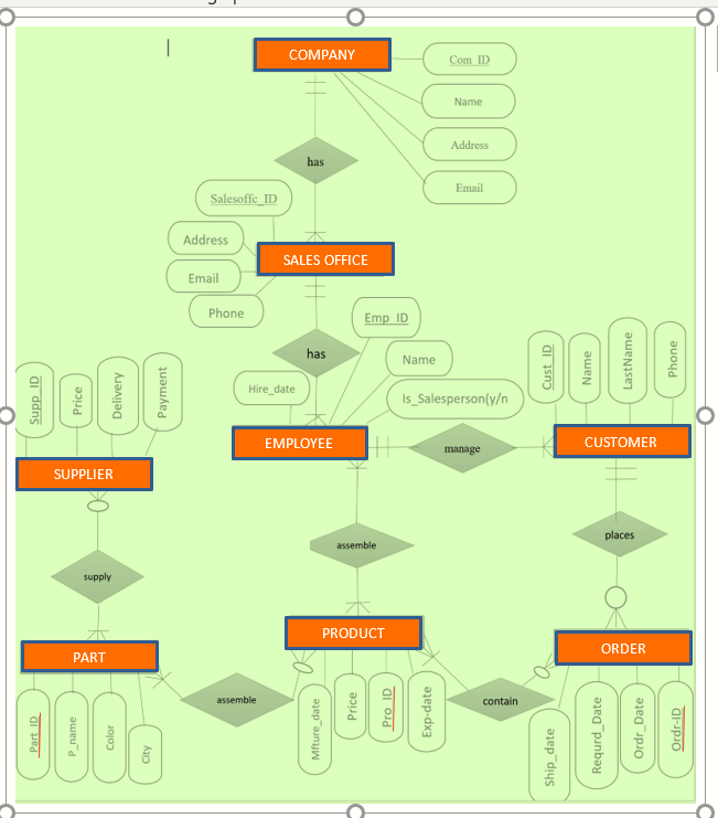 use 1:1, 1:M or M:1, and M:M rule to complete the task.