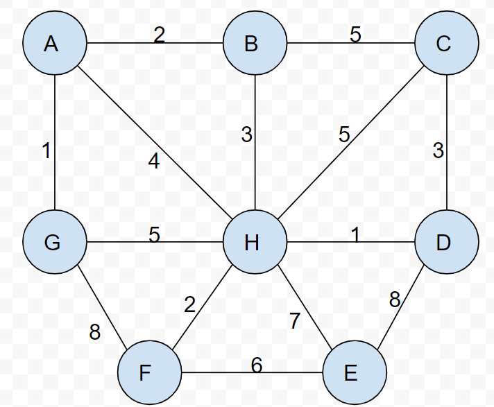  Starting at vertex C, use Prim's algorithm to find the Minimum