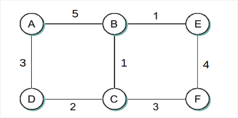 For the network shown below give global distancevector tables like those in