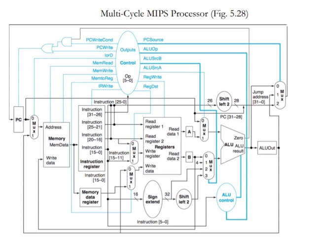 This question deals with multi-cycle processor implementation schemes. Consider a change to