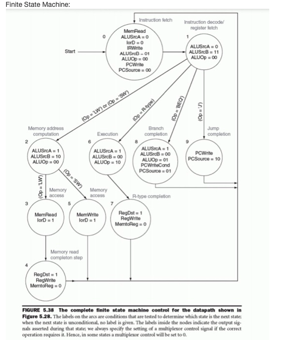 the multiple-cycle implementation that alters the register file so that it has