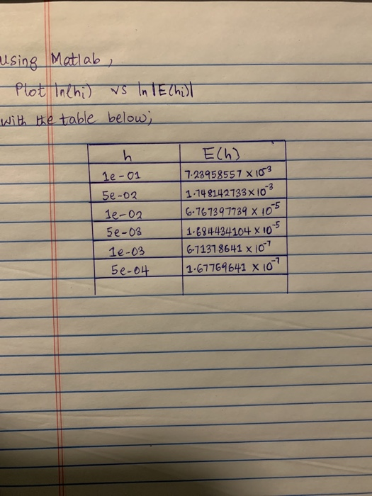  using Matlab, Plot Inchi) vs In TEChill with the table below;