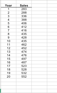(in?1,000s) for a small business. Create a double moving average model (with