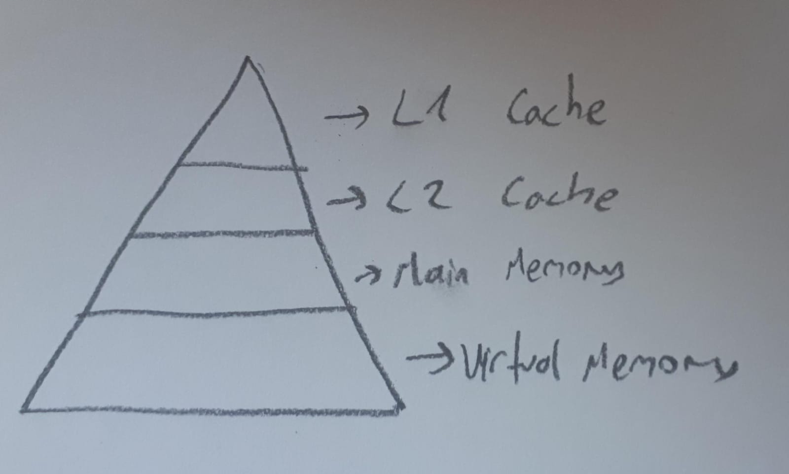  Identify the structures within the triangle created for memory management, illustrate