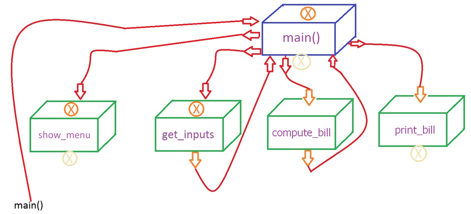 Please help me to do my assignment it should be python. Thank