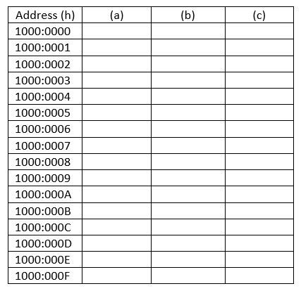 Assume that Val1 has an offset of 0000h in the Data segment