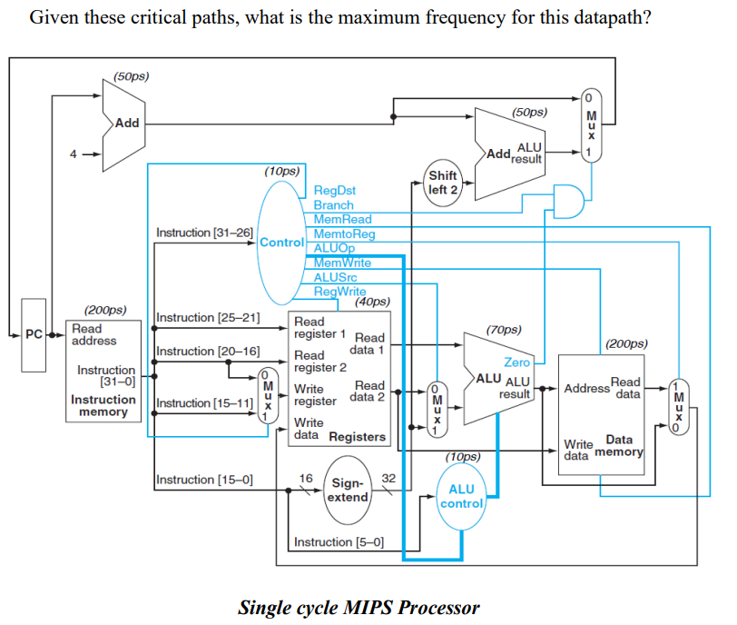 (in computer Organization and design(Datapath)) The single-cycle MIPS processor below has been