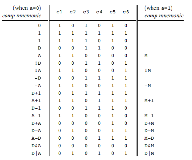 the programmer to interact with the CPU (and in particular the ALU)