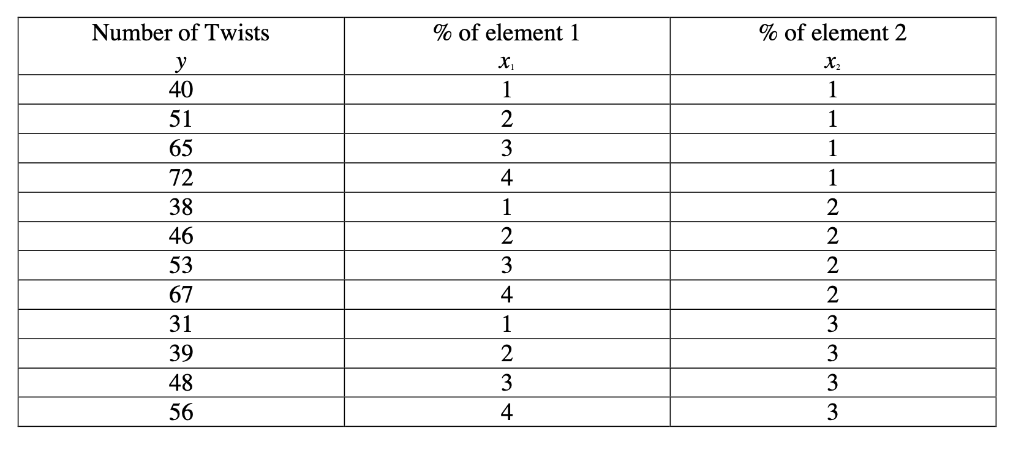 please solve the following using MATLAB with the built in SPLINE COMMAND