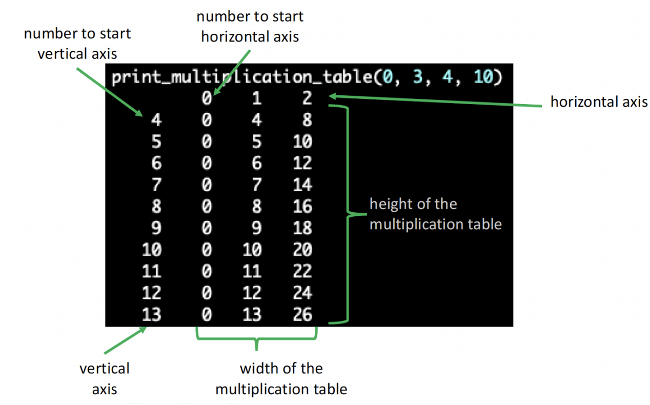 Design a function called print_multiplication_table that prints a multiplication table to the