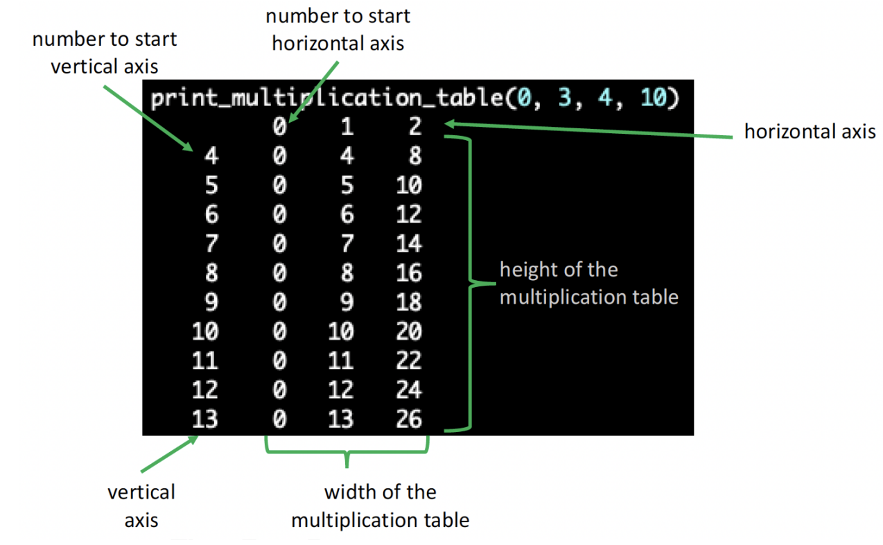 Design a function called print_multiplication_table that prints a multiplication table to the