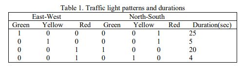 I need the code for this please, Design a traffic light controller