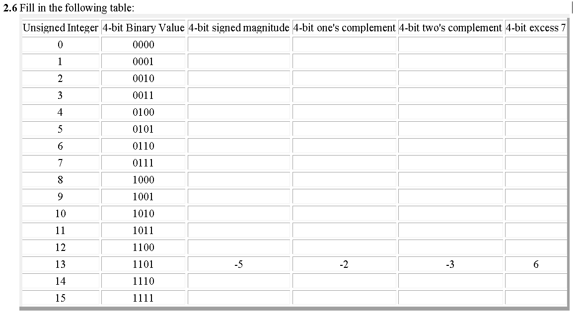  2.6 Fill in the following table: Unsigned Integer 4-bit Binary Value