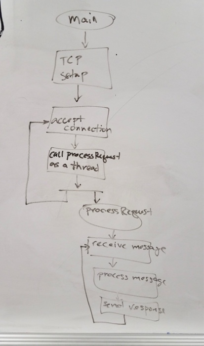 Objective: maintaining multiple sockets The webserver from Programming Assigment 3 handles