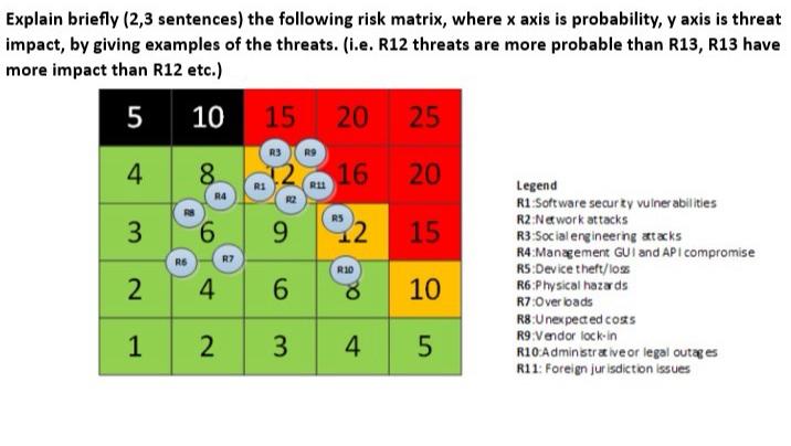  Explain briefly (2,3 sentences) the following risk matrix, where x axis