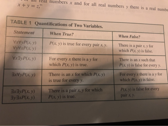solution (c) Consider the statement: There is somebody whom everybody loves. Take