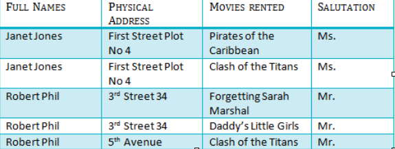 Normalize a table using mySQL. PHYSICAL ADDRESS First Street Plot Pirates of
