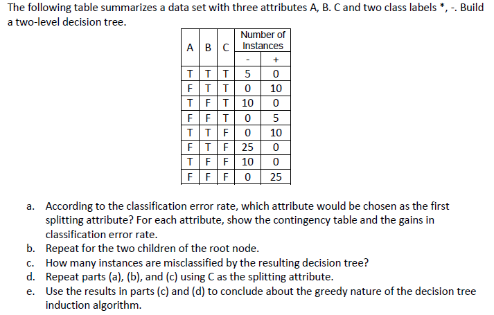  The following table summarizes a data set with three attributes A,