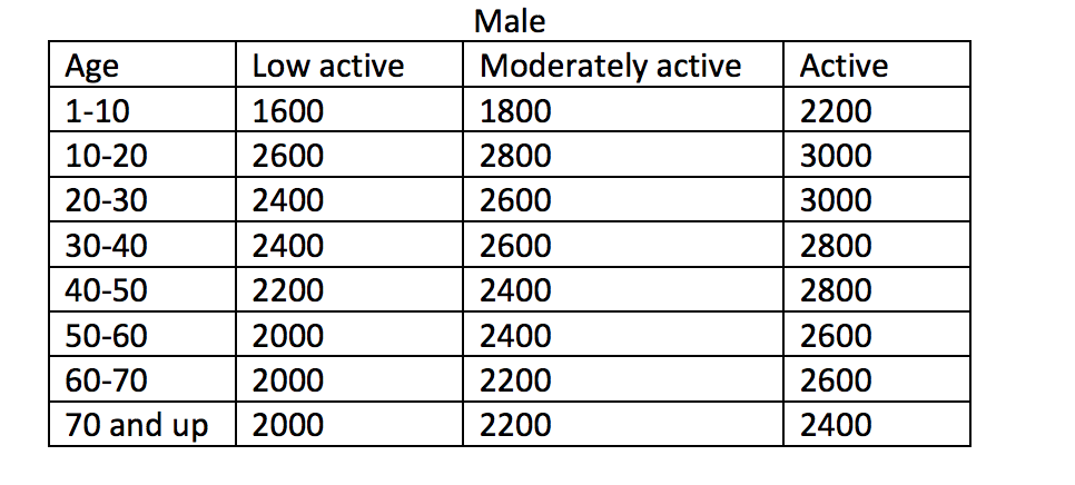 Write a Java program that receives the order of daily foods of