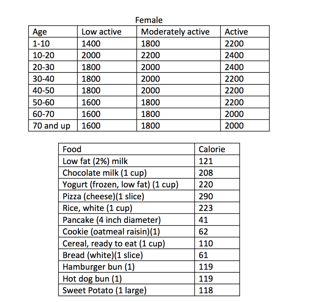 the user and then suggests if the foods are healthy or not.