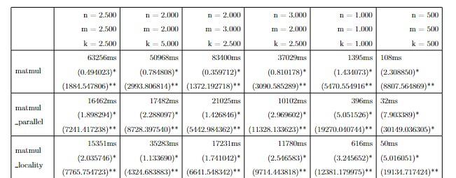 A, const double* B) { int i, j, p; for(int i=0;i C[i]
