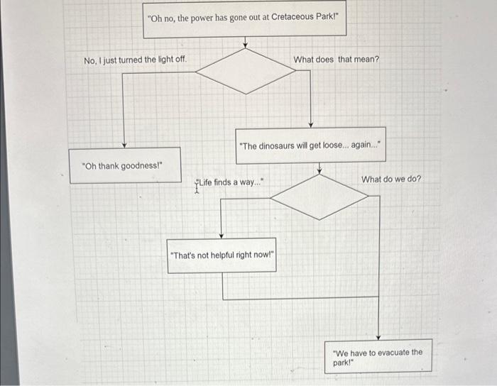 Trees: Many videos games and interactive stories use "decision trees" to allow