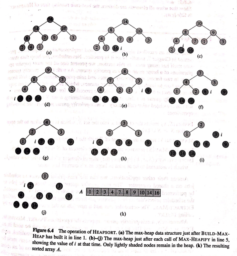the operation of HEAPSORT on the array: A = {3,1,4,1,5,9,2,6,5} 2 1