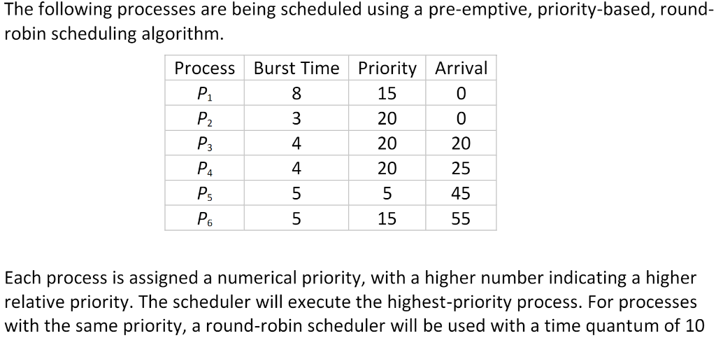  The following processes are being scheduled using a pre-emptive, priority-based, round-