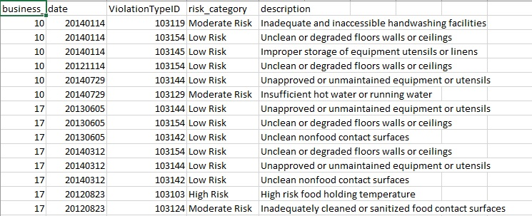 Use all three data sets to answer these questions! A) Is this