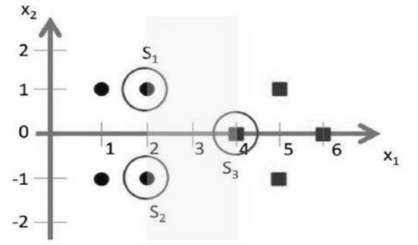  Apply SVM algorithm for the data-points and find dimension of hyper