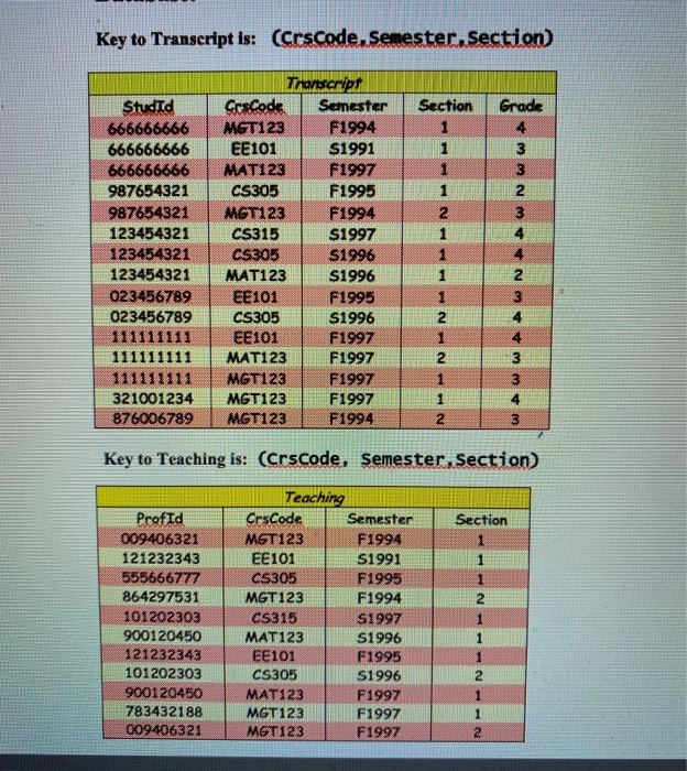  MySQL Key to Transcript is: (Crscode. Semester, Section) Section Grade StudId