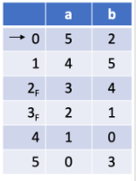  Based on the DFA in the table, create a minimized DFA