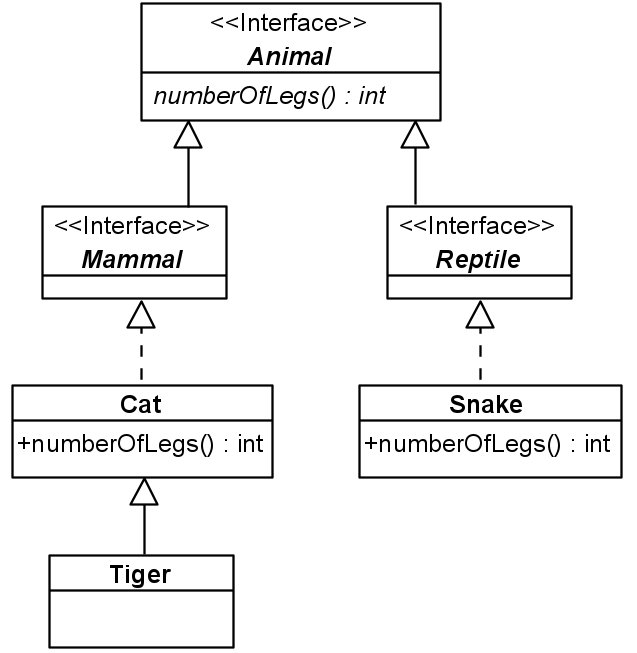 kinds of animals. What will be the errors in the main method?