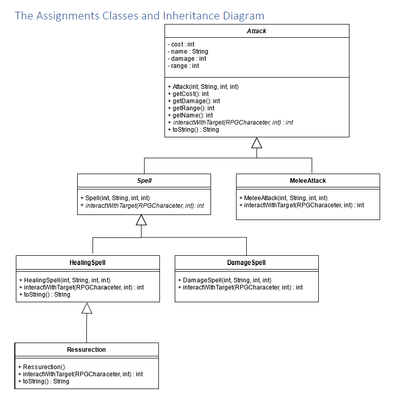 In OOP we model our problems using objects that we can manipulate.
