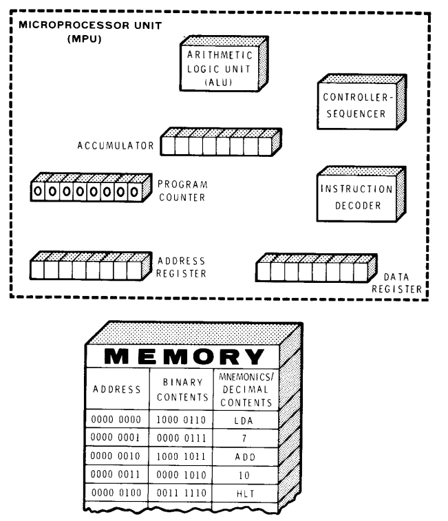 Please create an ERD drawing of a microprocessor unit that looks like