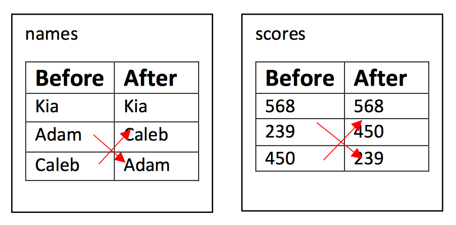 Code in Java: This lab requires you to write methods to read