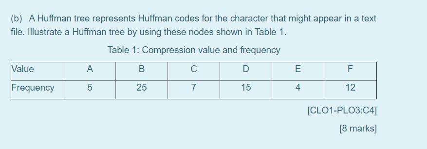 (b) A Huffman tree represents Huffman codes for the character that