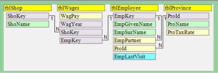 Write SQL code to find the following information for the given tables.