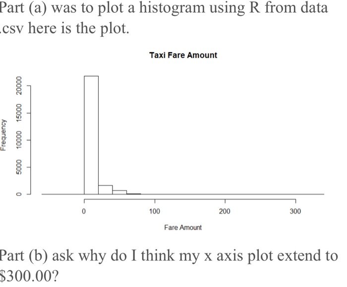  Part (a) was to plot a histogram using R from data