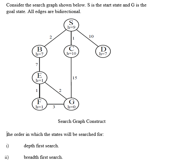 Artificial Intelligence Consider the search graph shown below. S is the start