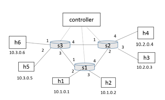 s2 5. Consider the SDN OpenFlow network shown below and specify the