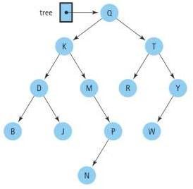 Question Based on the binary tree above, answer the questions: What are