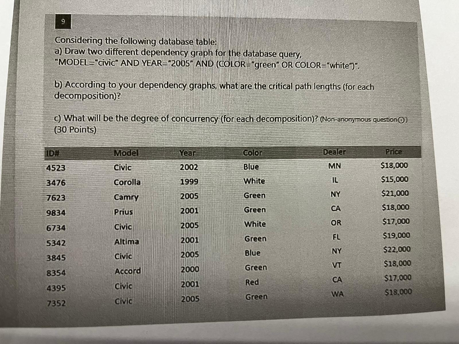  Considering the following database table: a) Draw two different dependency graph