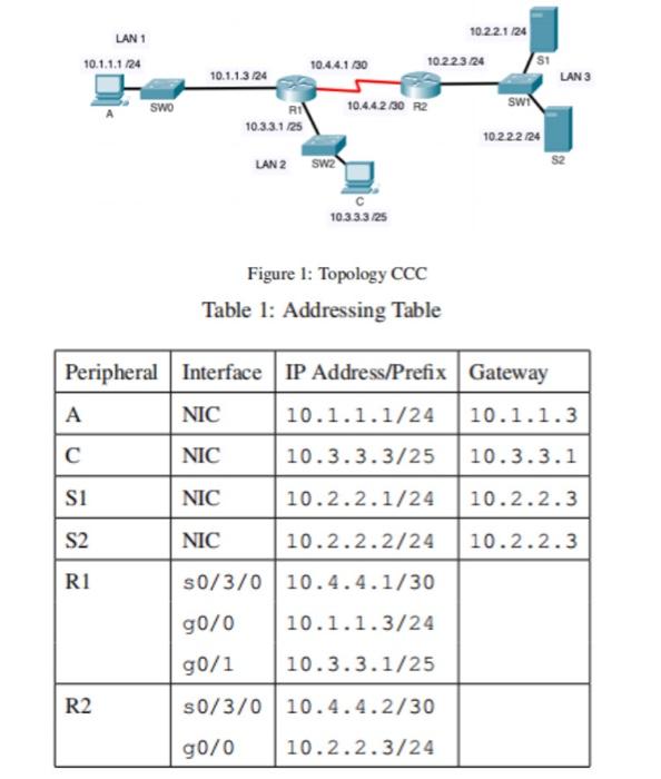  Figure 1: Topology CCC Table 1: Addressing Table (e) Setup ACL