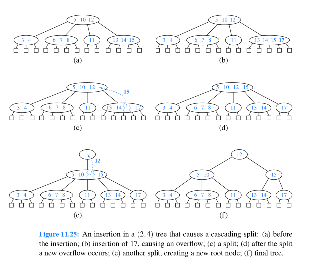 Use the JAVA programming language to implment the "insertion" operation of (2,4)