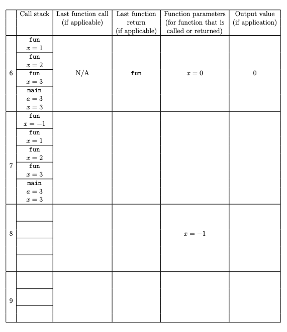 void fun (int x) { if (x > 0) { fun (--x);