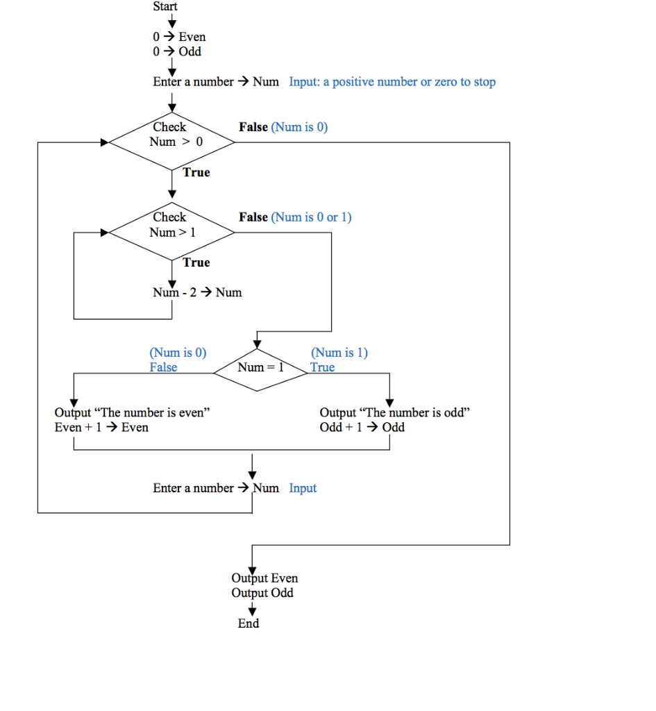 to make handwritten flowcharts and use for and while loops only We